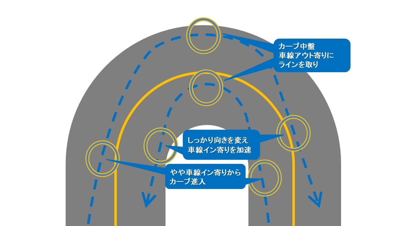 ライディングマスター株式会社 連続ヘアピン ワインディング攻略法